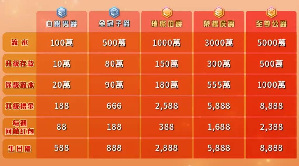 HG娛樂城VIP晉級標準