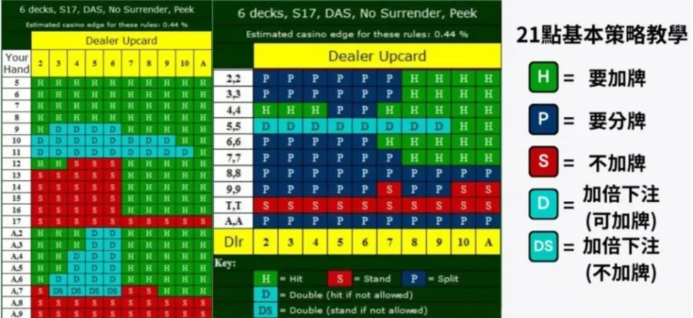 21點叫牌策略表
