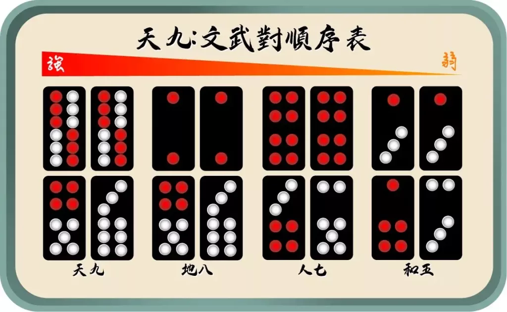 天九-文武對順序表